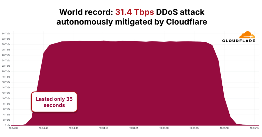 AISURU/Kimwolf: Botnet responsável por ataque DDoS recorde de 31,4 Tbps - AISURU/Kimwolf